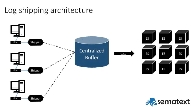 Log Aggregation using Kafka